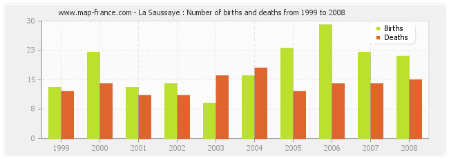La Saussaye : Number of births and deaths from 1999 to 2008